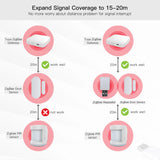 ZigBee signal coverage diagram.